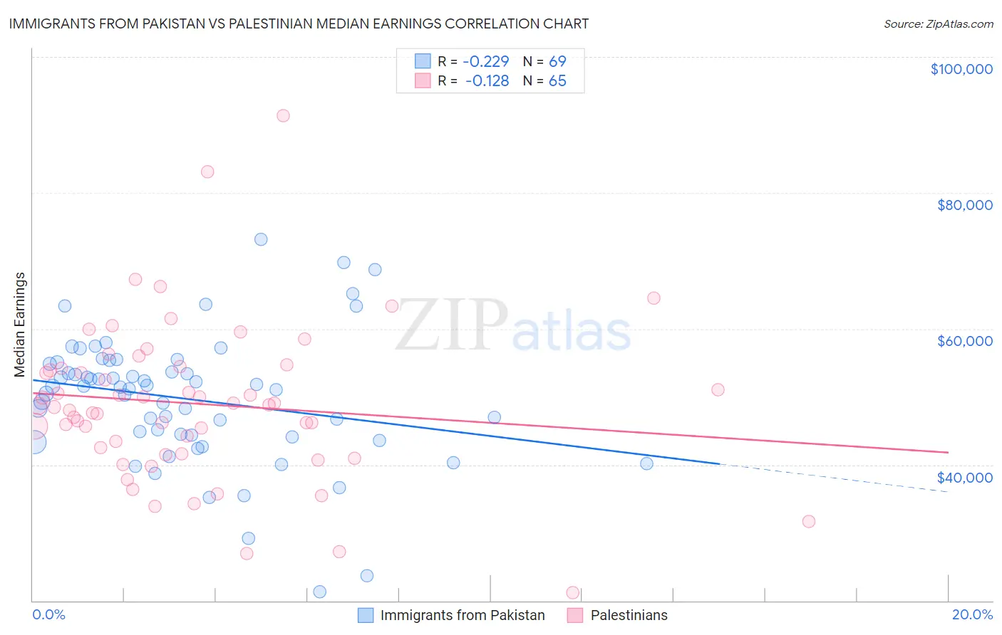 Immigrants from Pakistan vs Palestinian Median Earnings