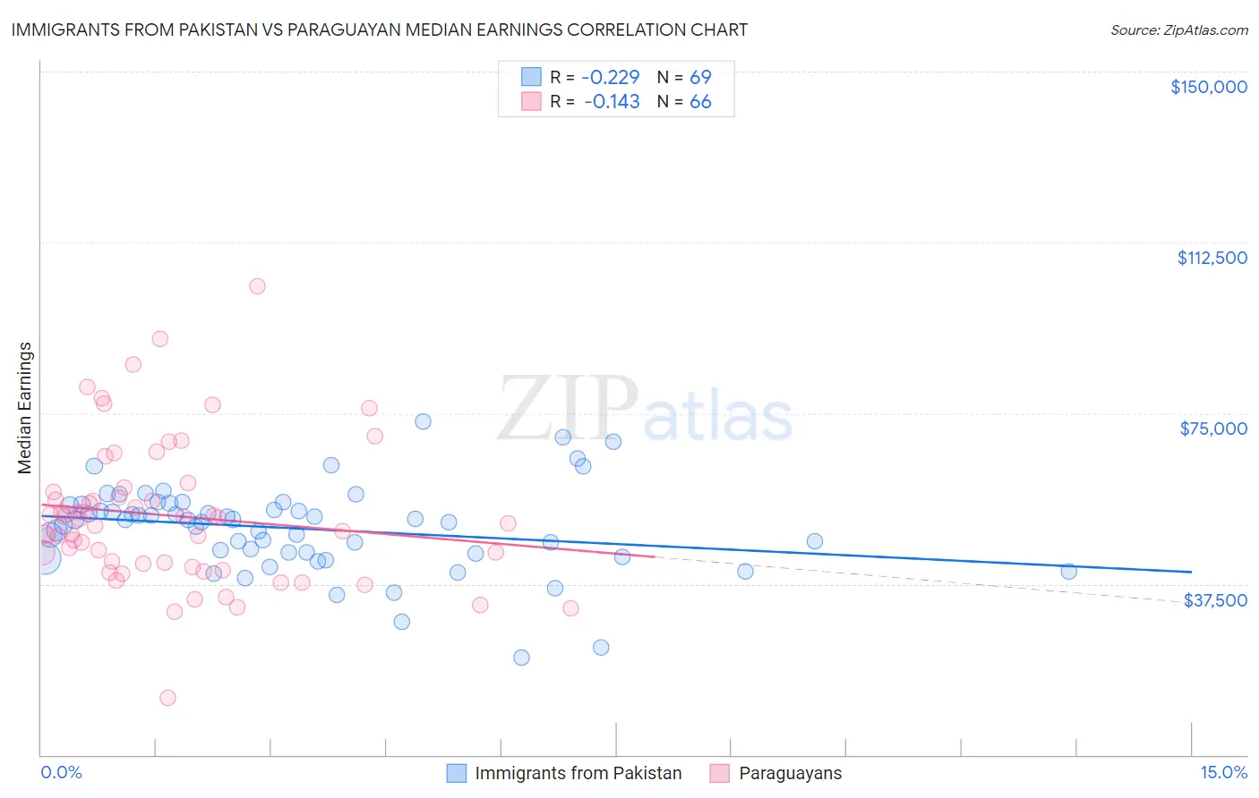 Immigrants from Pakistan vs Paraguayan Median Earnings
