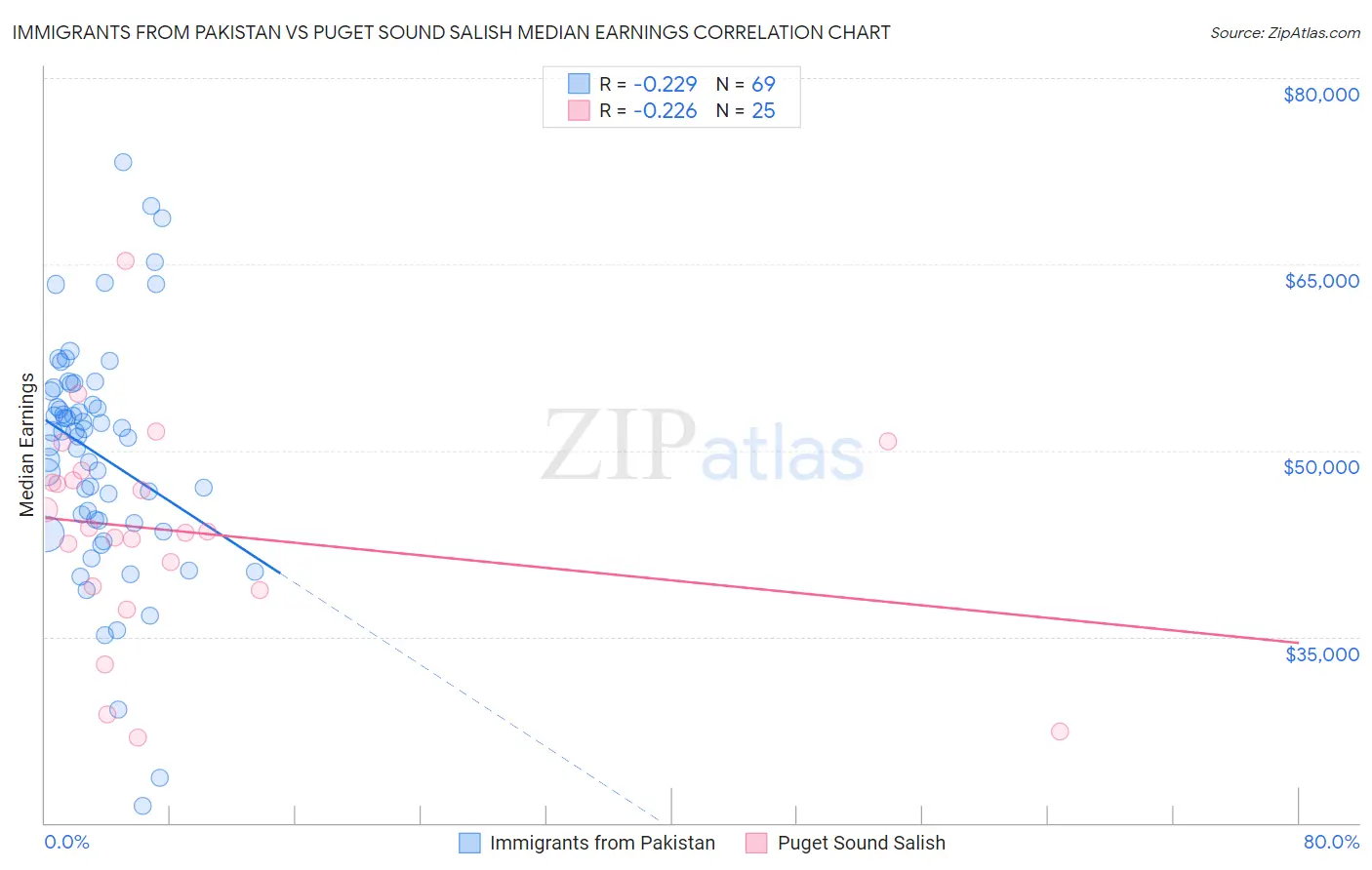 Immigrants from Pakistan vs Puget Sound Salish Median Earnings