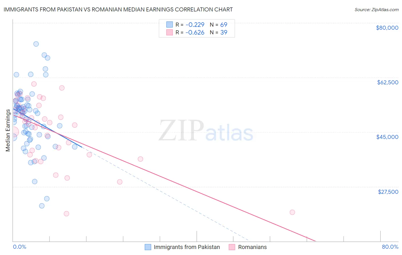 Immigrants from Pakistan vs Romanian Median Earnings