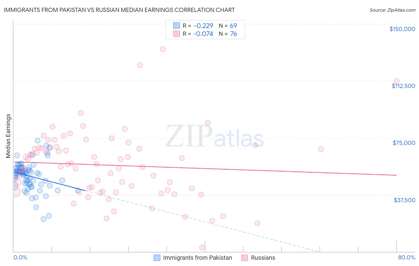 Immigrants from Pakistan vs Russian Median Earnings