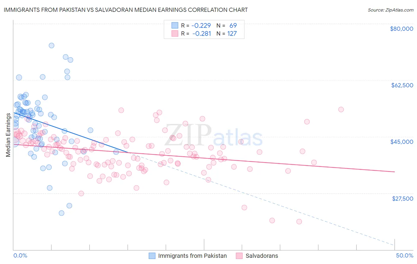 Immigrants from Pakistan vs Salvadoran Median Earnings