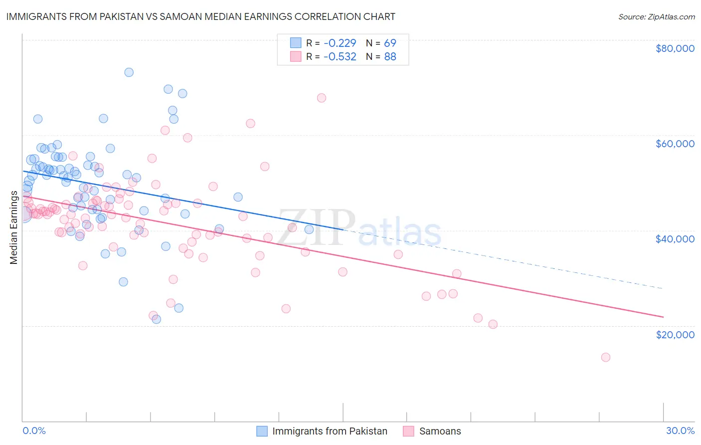 Immigrants from Pakistan vs Samoan Median Earnings