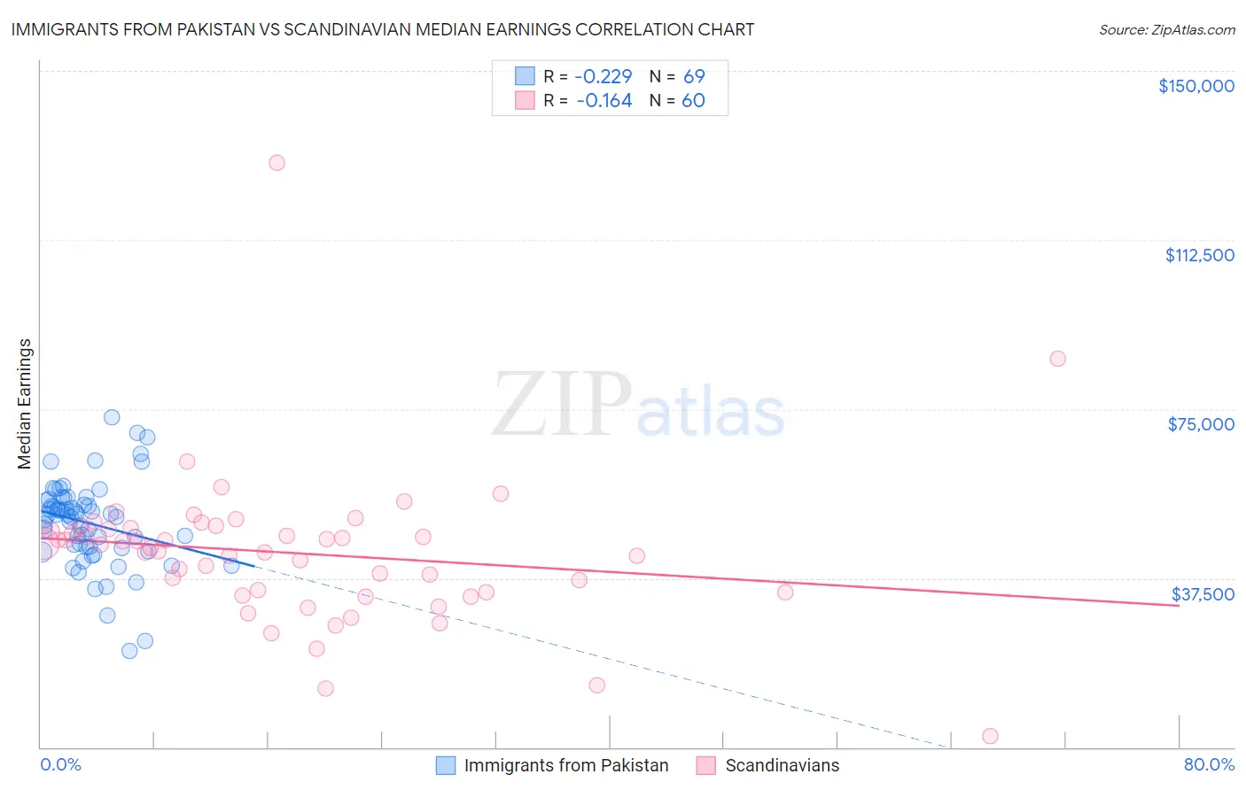 Immigrants from Pakistan vs Scandinavian Median Earnings