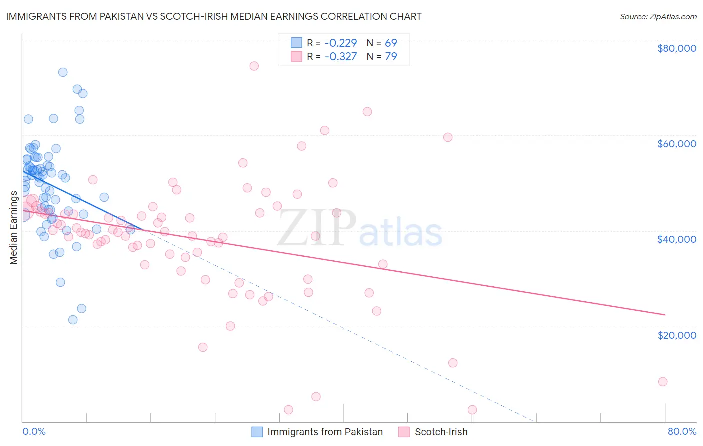 Immigrants from Pakistan vs Scotch-Irish Median Earnings