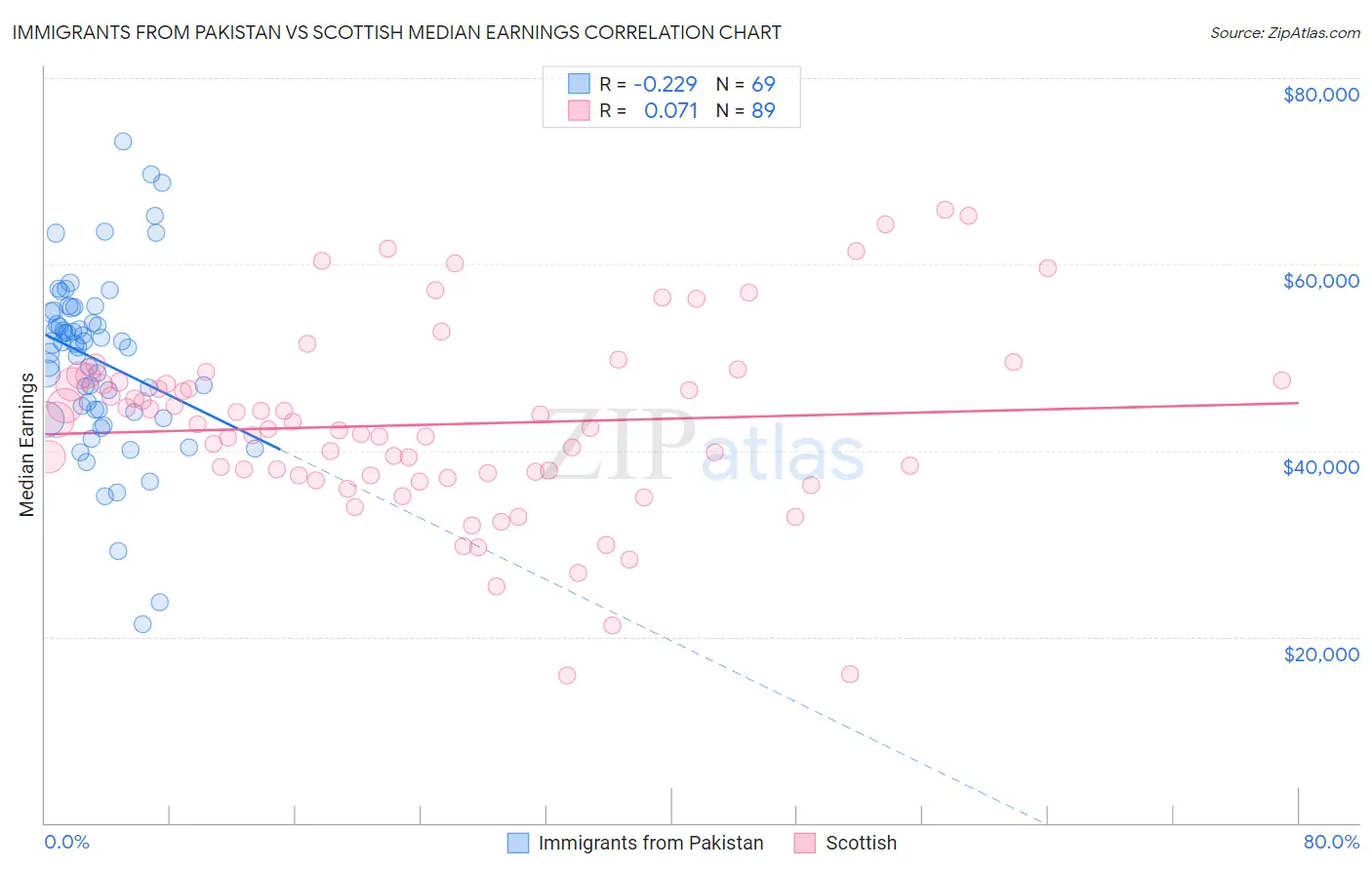 Immigrants from Pakistan vs Scottish Median Earnings