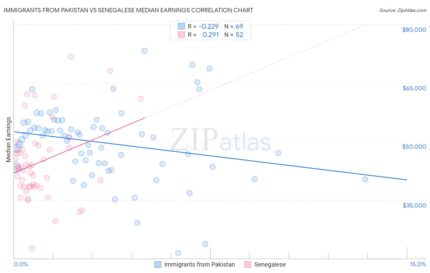 Immigrants from Pakistan vs Senegalese Median Earnings