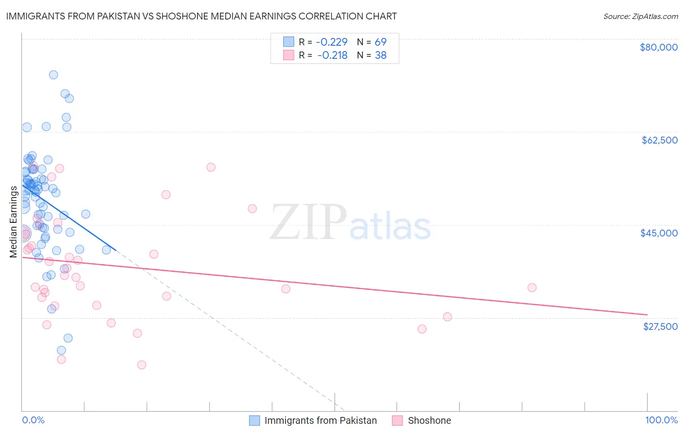 Immigrants from Pakistan vs Shoshone Median Earnings