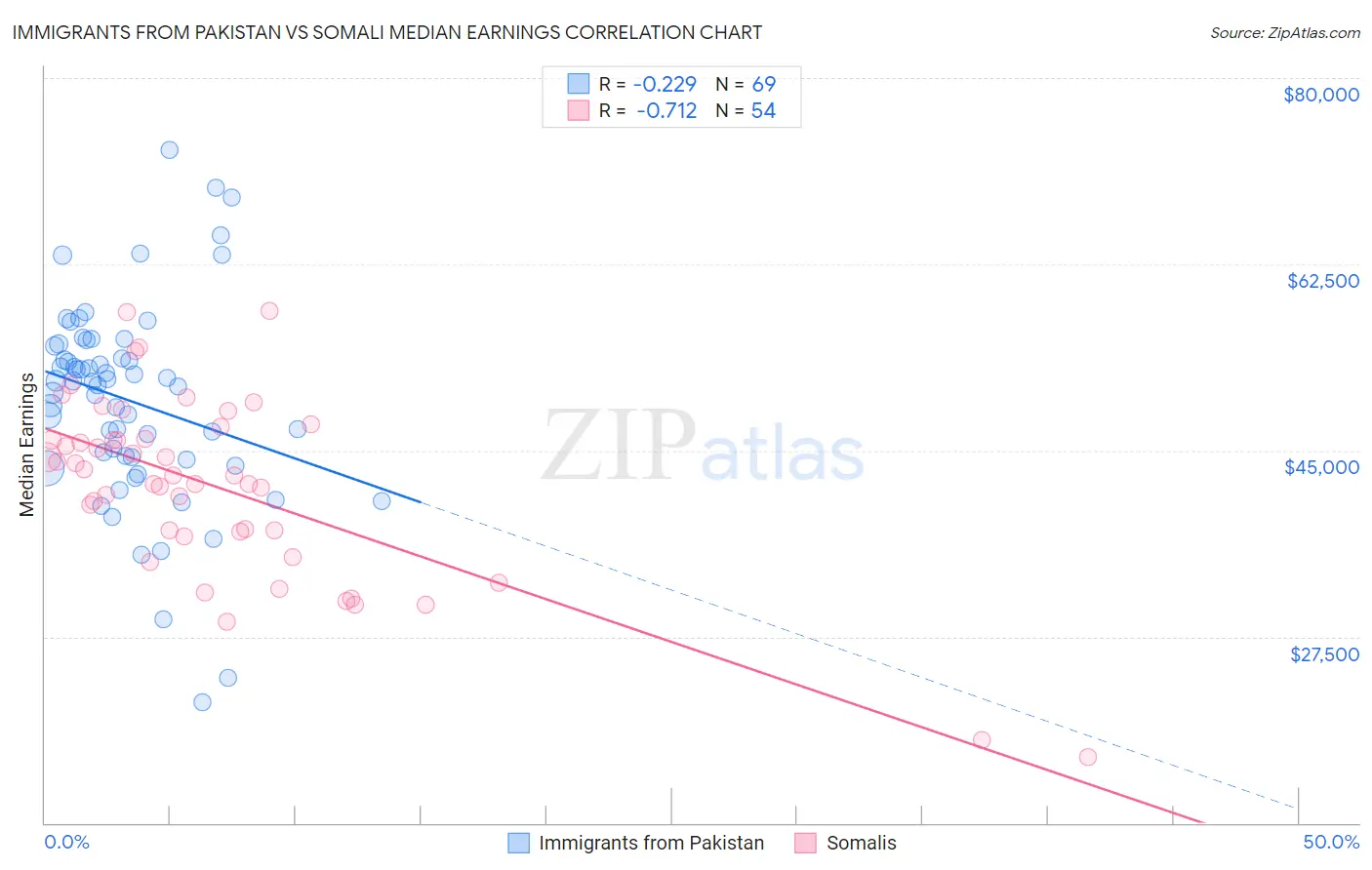 Immigrants from Pakistan vs Somali Median Earnings