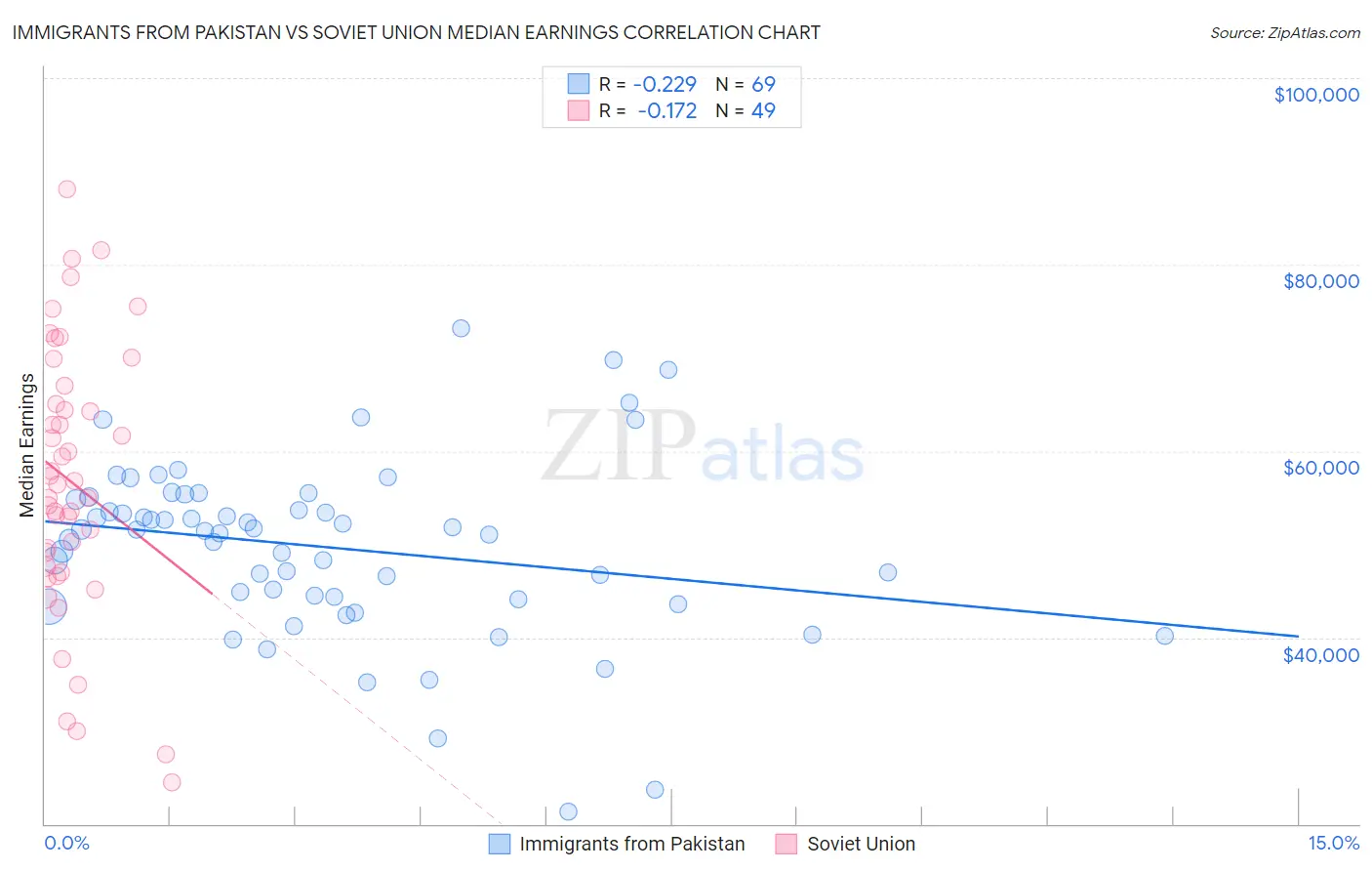 Immigrants from Pakistan vs Soviet Union Median Earnings