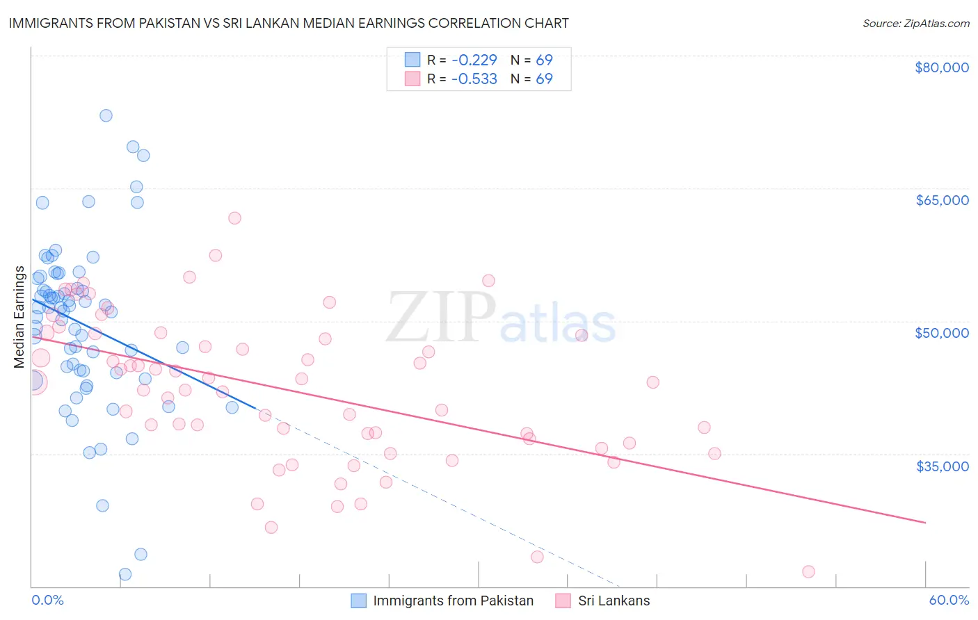 Immigrants from Pakistan vs Sri Lankan Median Earnings