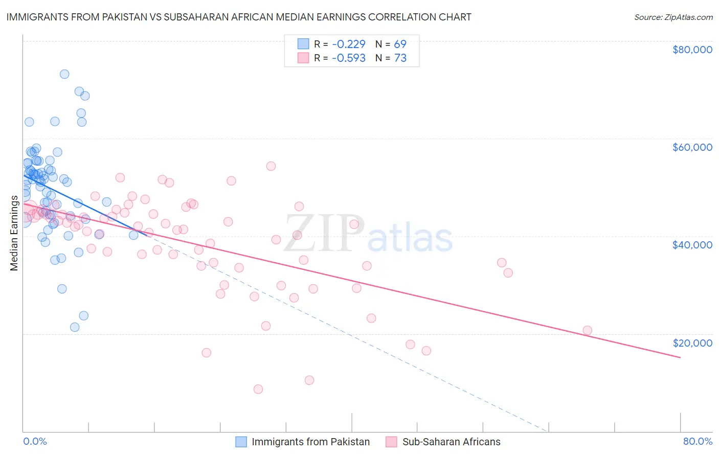 Immigrants from Pakistan vs Subsaharan African Median Earnings