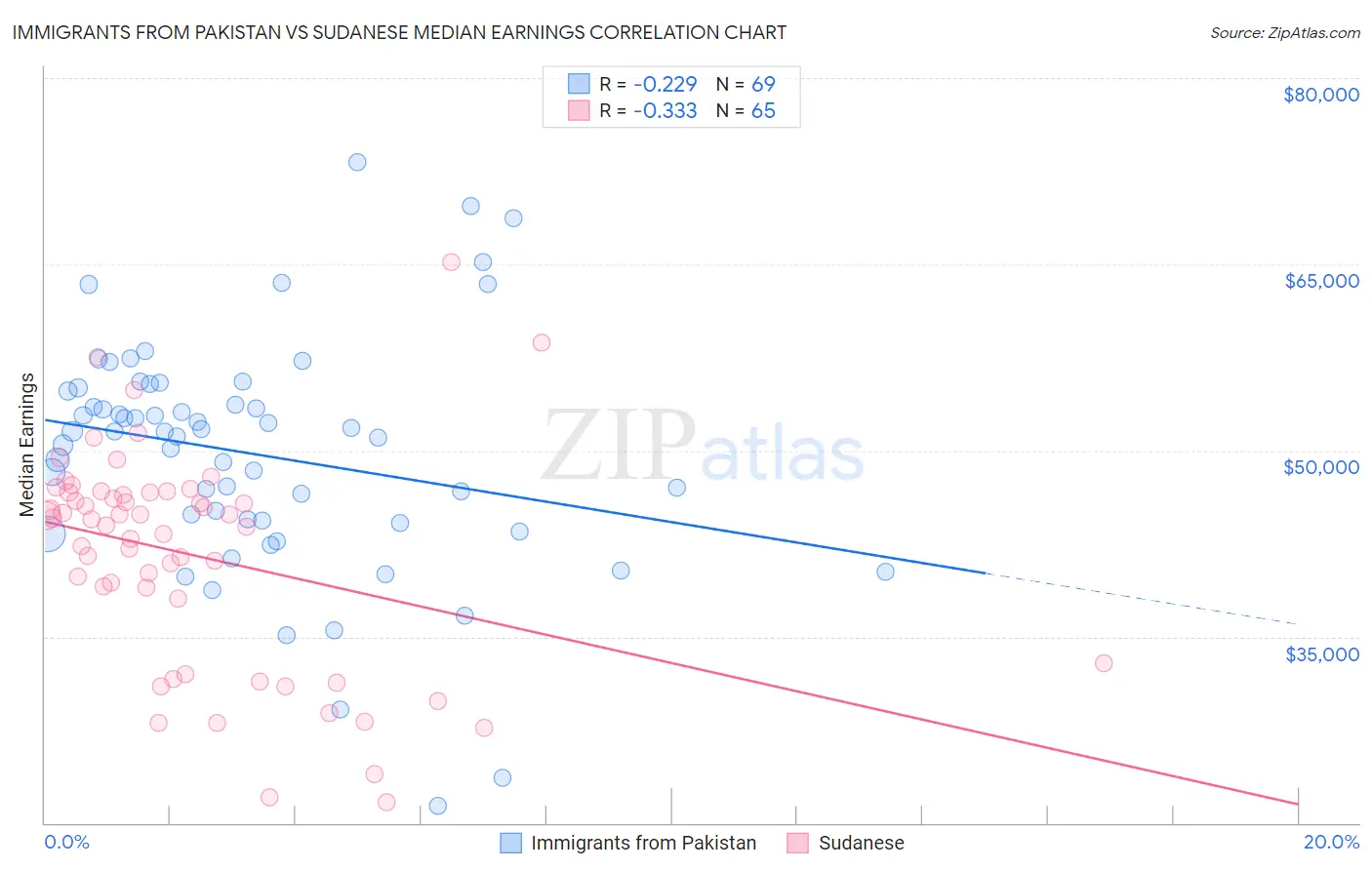 Immigrants from Pakistan vs Sudanese Median Earnings