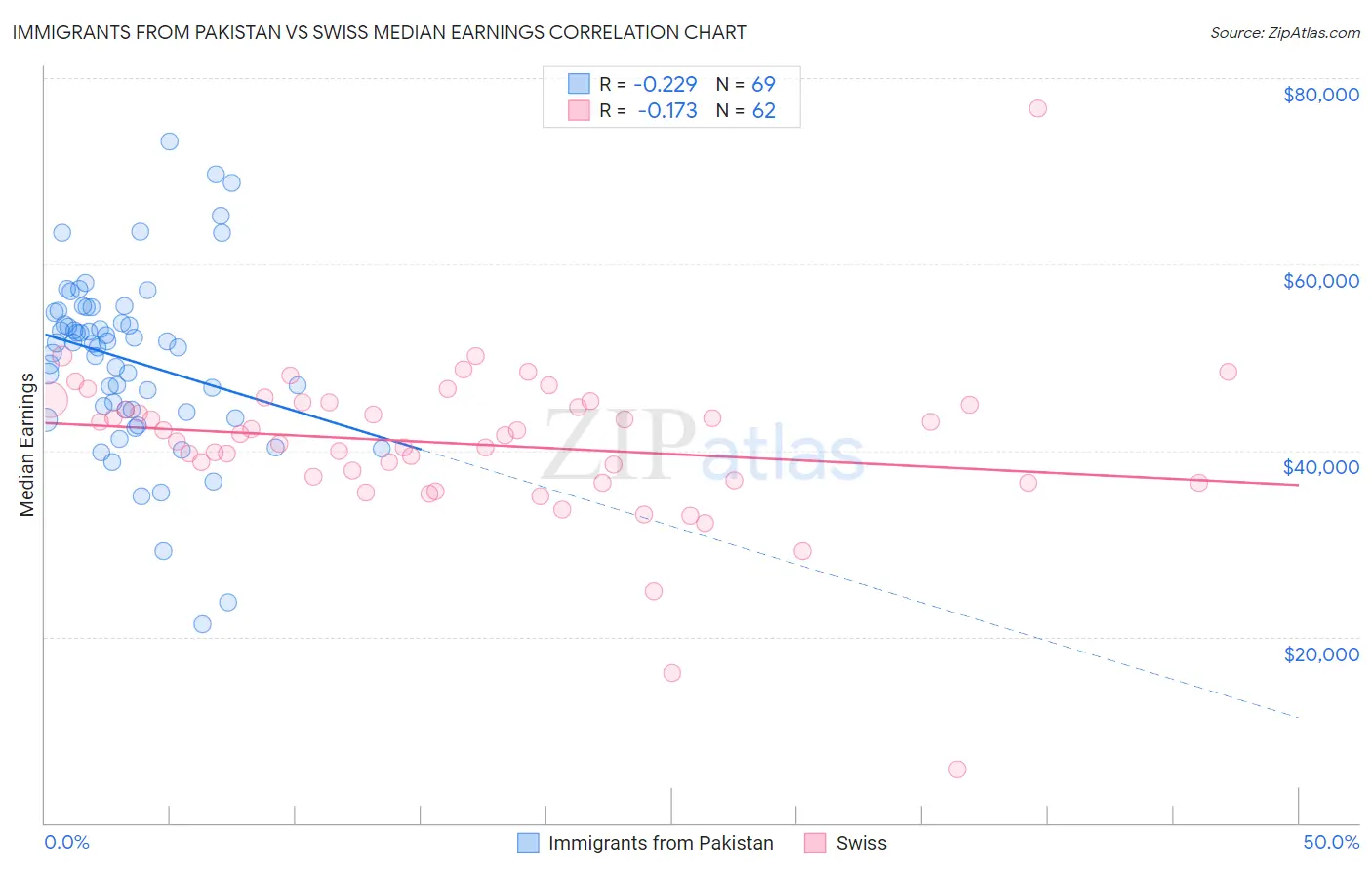 Immigrants from Pakistan vs Swiss Median Earnings