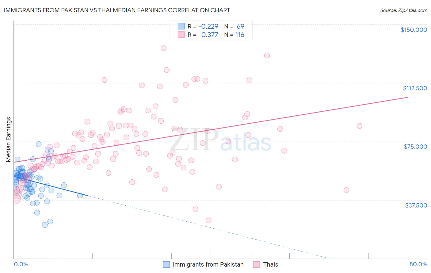 Immigrants from Pakistan vs Thai Median Earnings