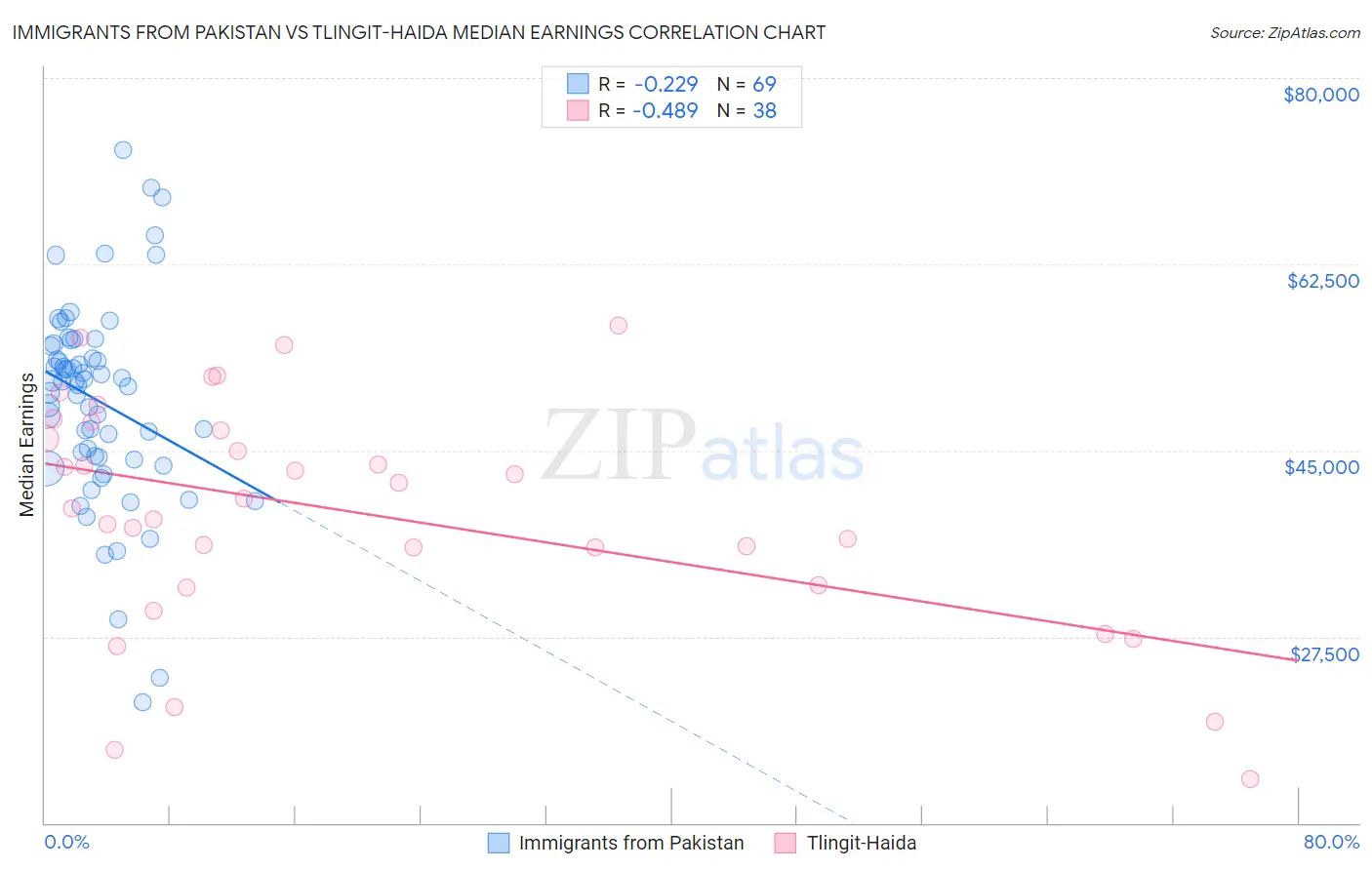 Immigrants from Pakistan vs Tlingit-Haida Median Earnings