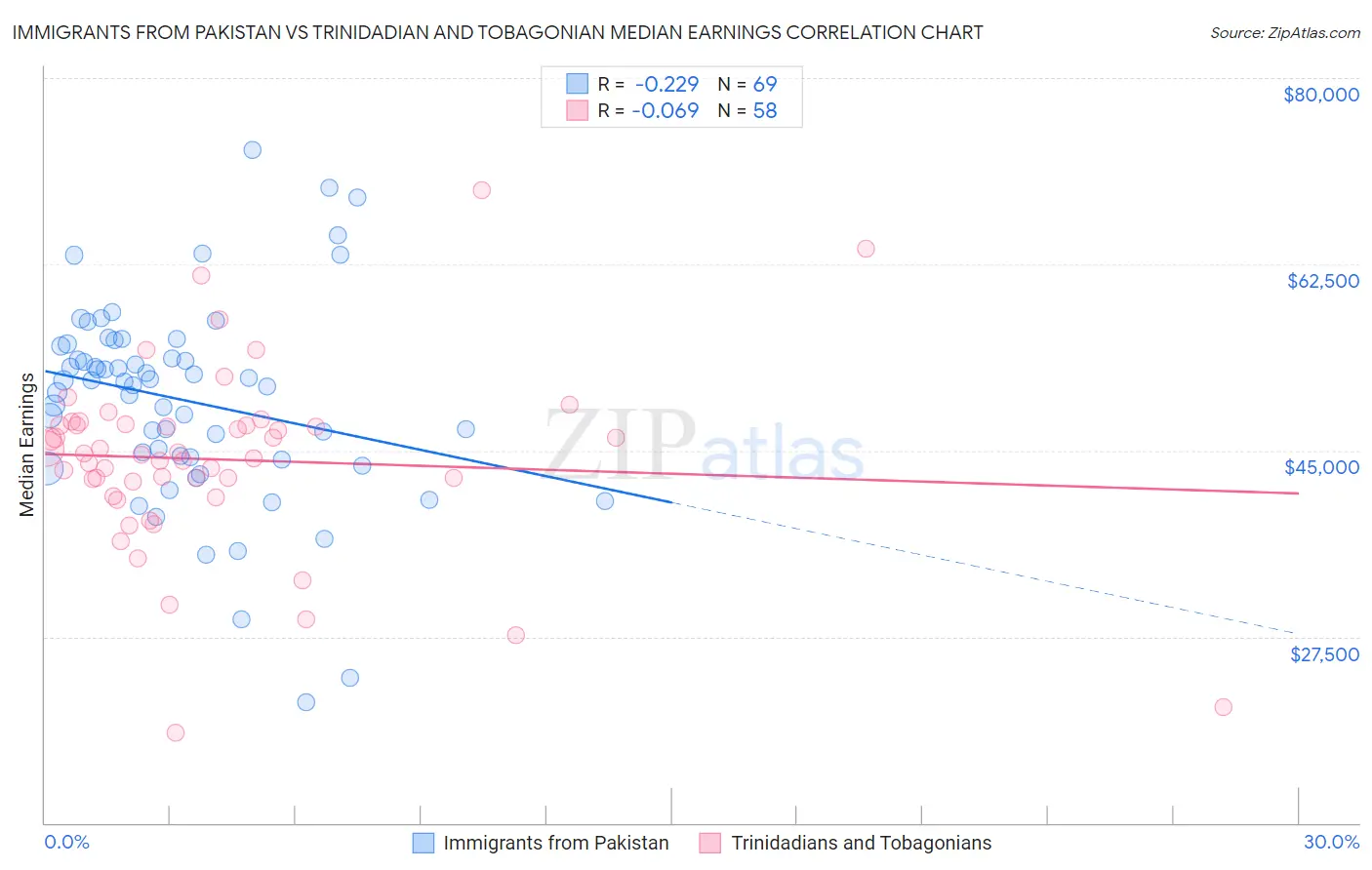 Immigrants from Pakistan vs Trinidadian and Tobagonian Median Earnings