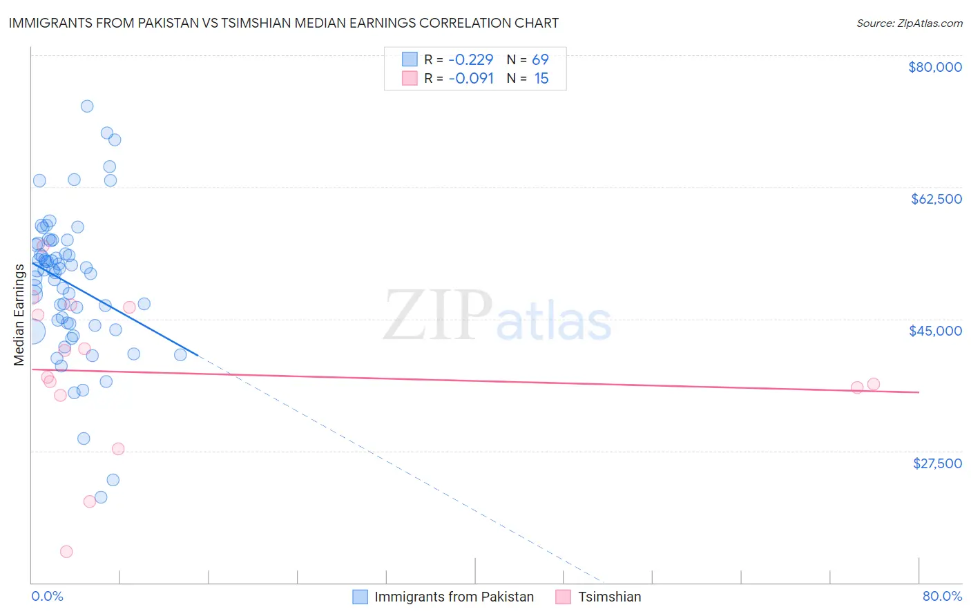 Immigrants from Pakistan vs Tsimshian Median Earnings