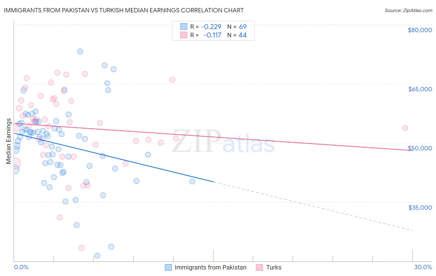 Immigrants from Pakistan vs Turkish Median Earnings