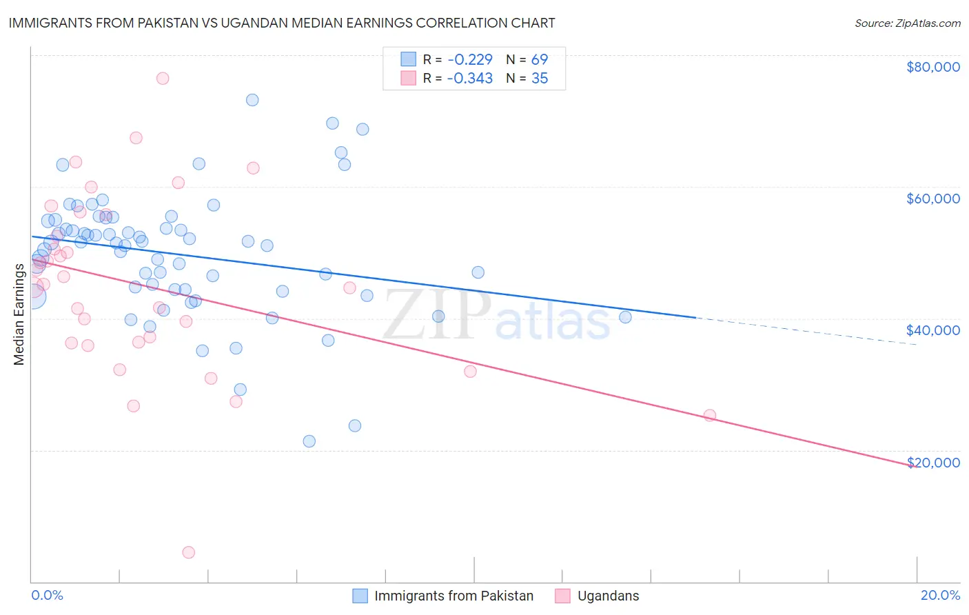 Immigrants from Pakistan vs Ugandan Median Earnings