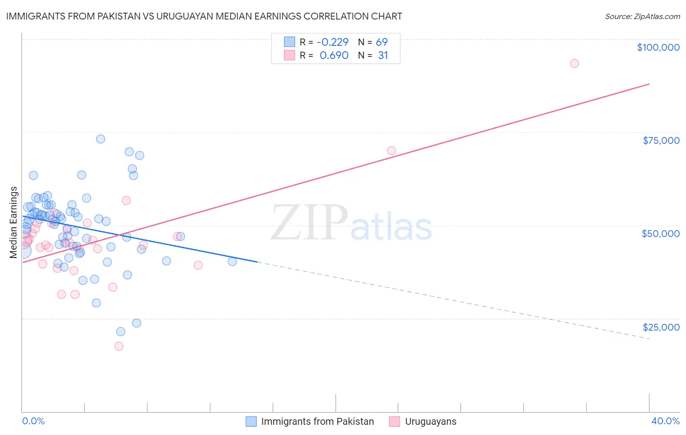 Immigrants from Pakistan vs Uruguayan Median Earnings