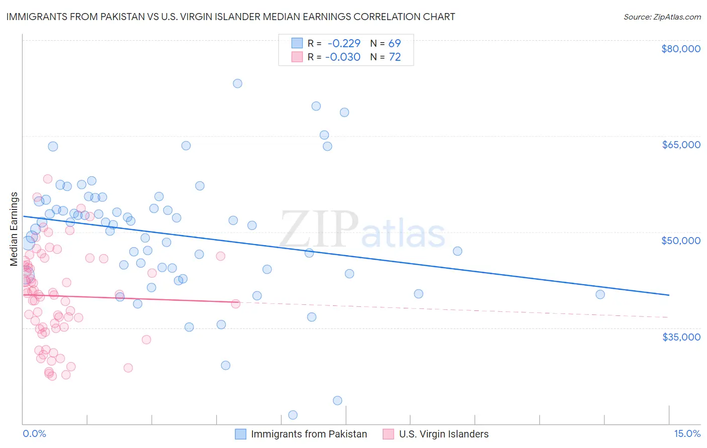 Immigrants from Pakistan vs U.S. Virgin Islander Median Earnings