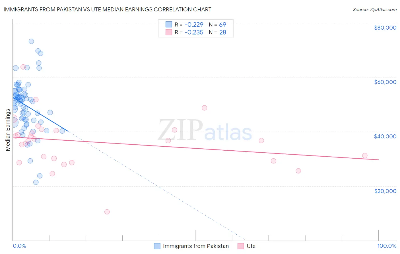 Immigrants from Pakistan vs Ute Median Earnings