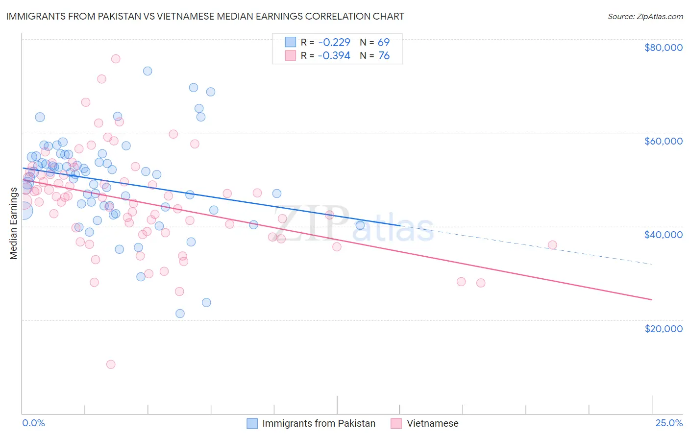 Immigrants from Pakistan vs Vietnamese Median Earnings