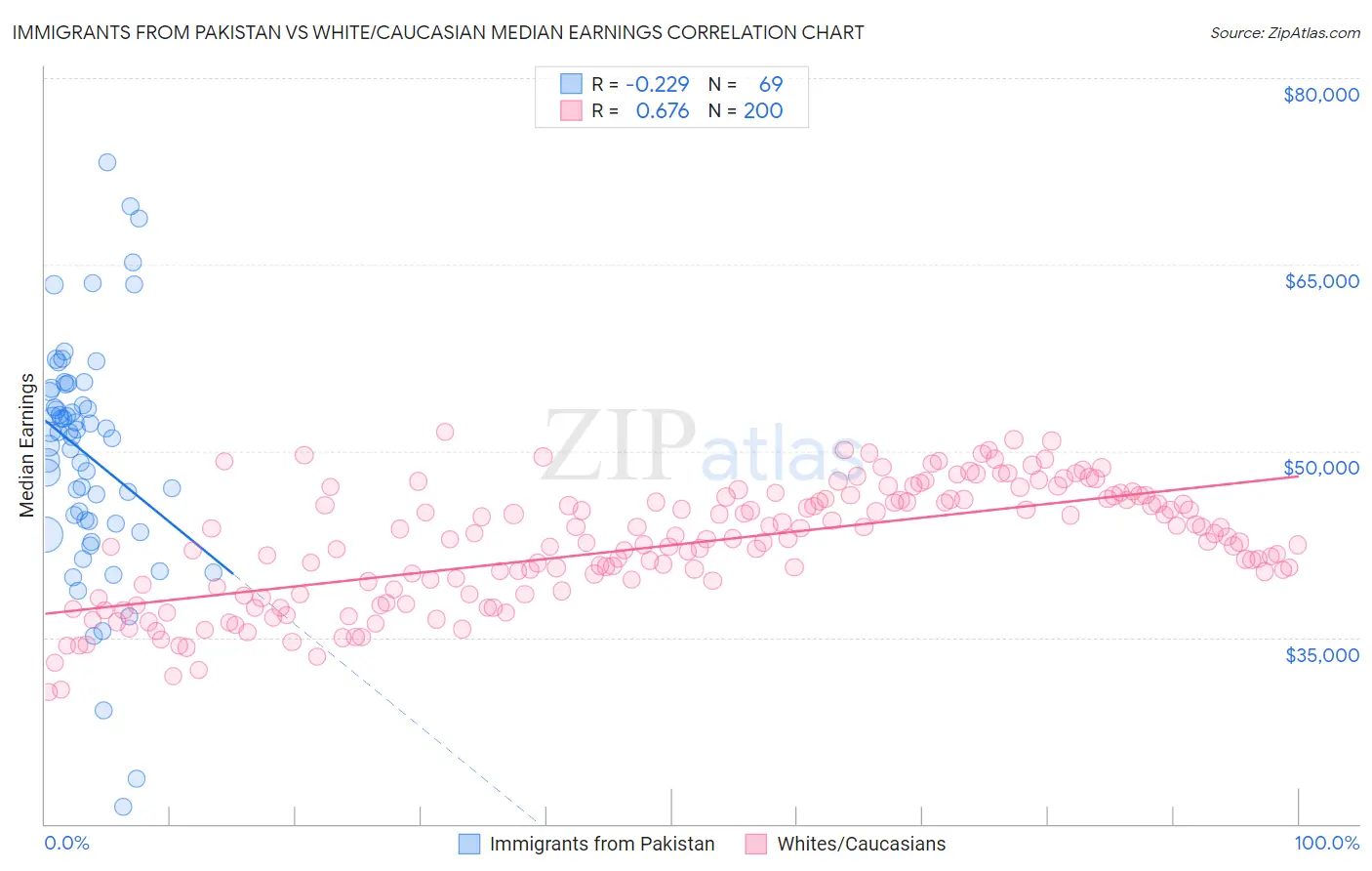 Immigrants from Pakistan vs White/Caucasian Median Earnings