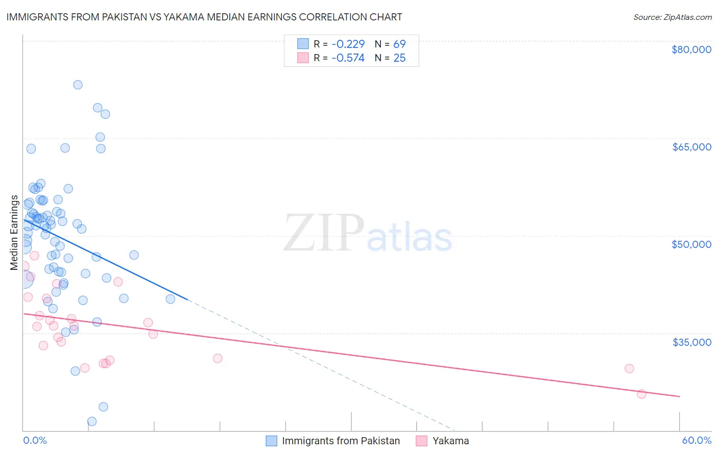 Immigrants from Pakistan vs Yakama Median Earnings