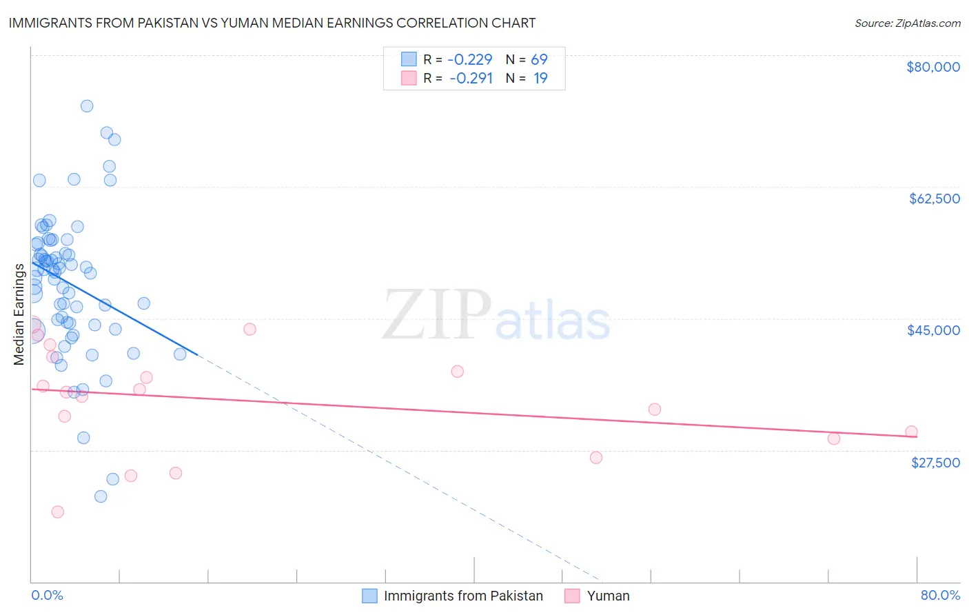 Immigrants from Pakistan vs Yuman Median Earnings