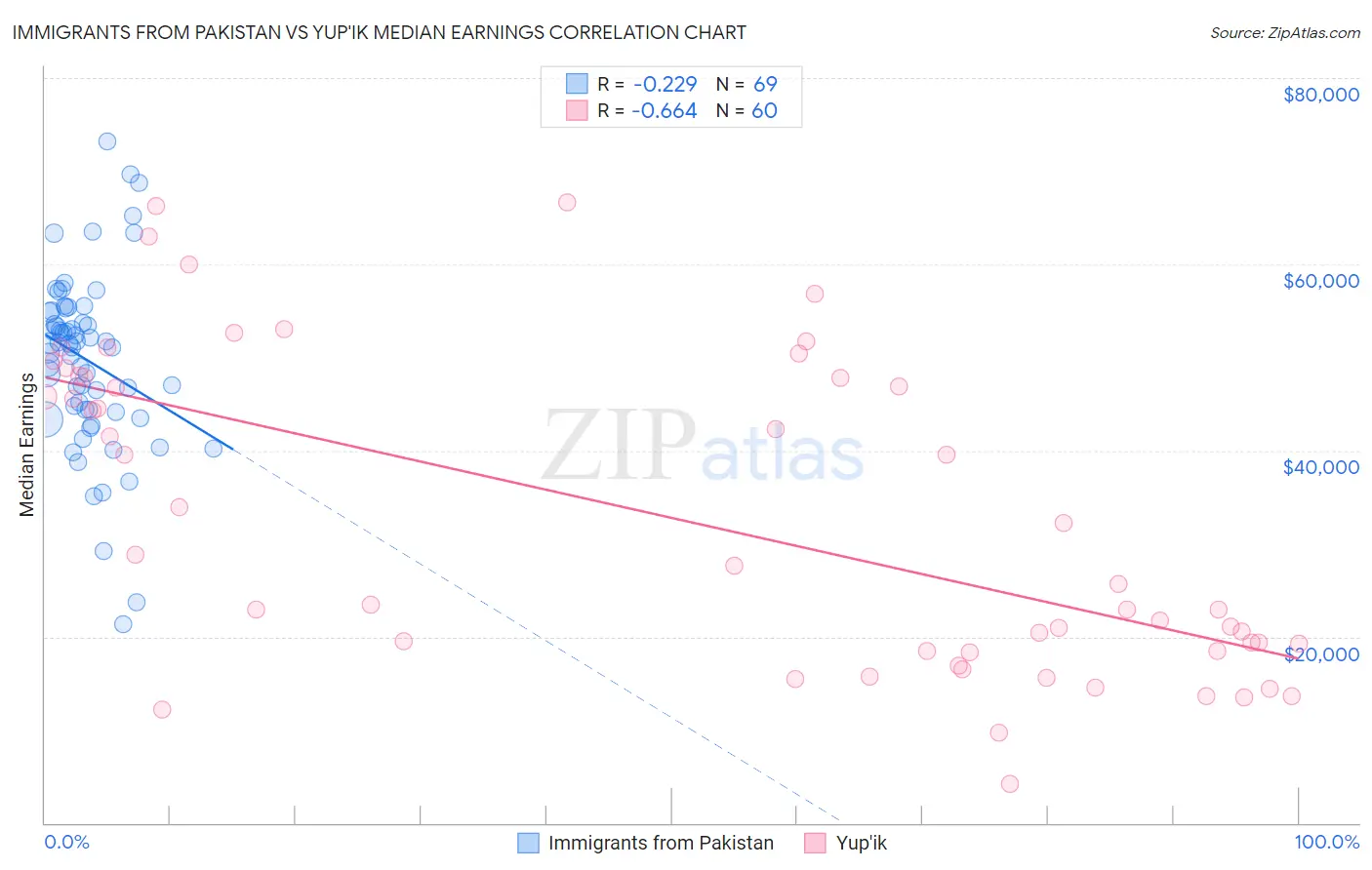 Immigrants from Pakistan vs Yup'ik Median Earnings