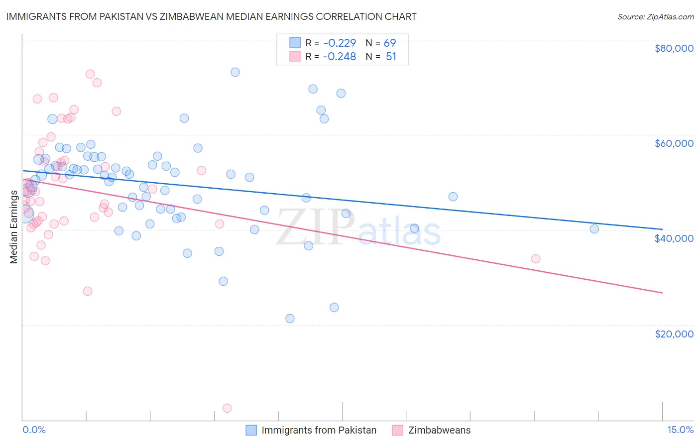 Immigrants from Pakistan vs Zimbabwean Median Earnings