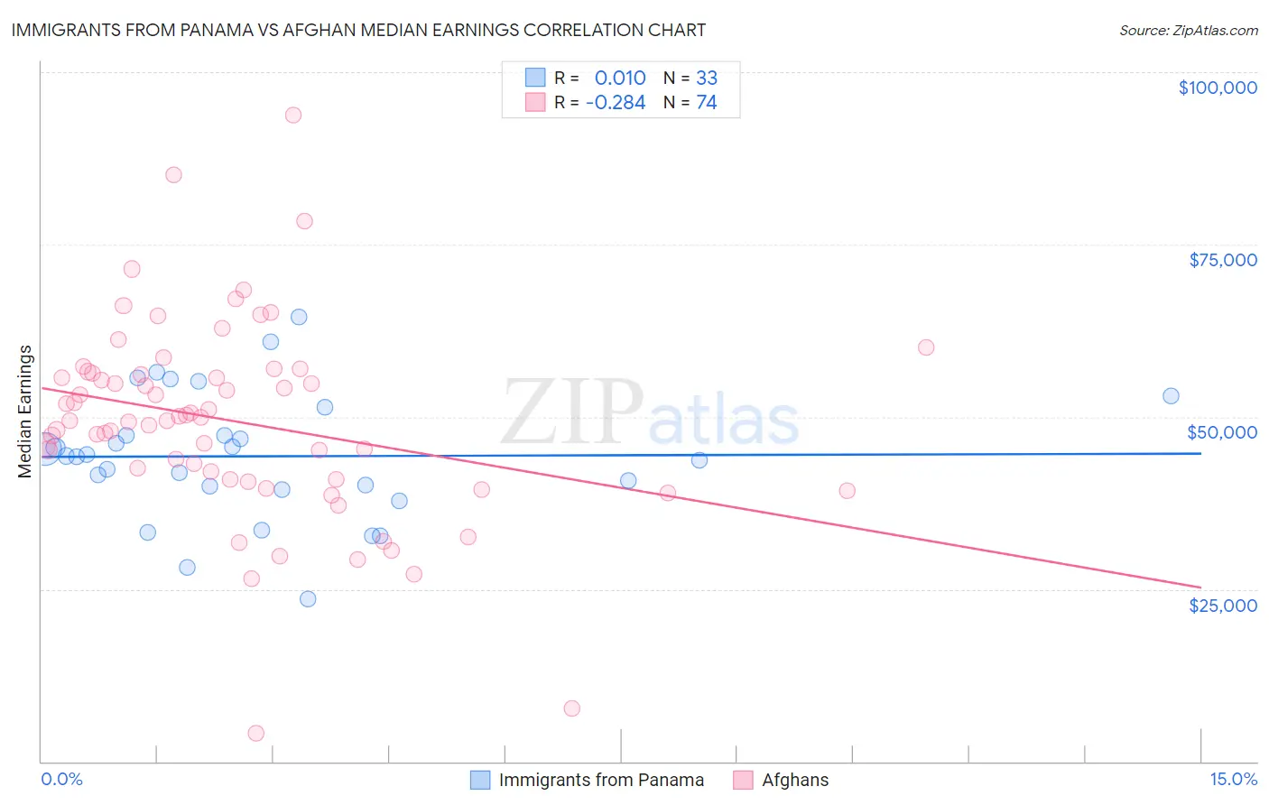 Immigrants from Panama vs Afghan Median Earnings