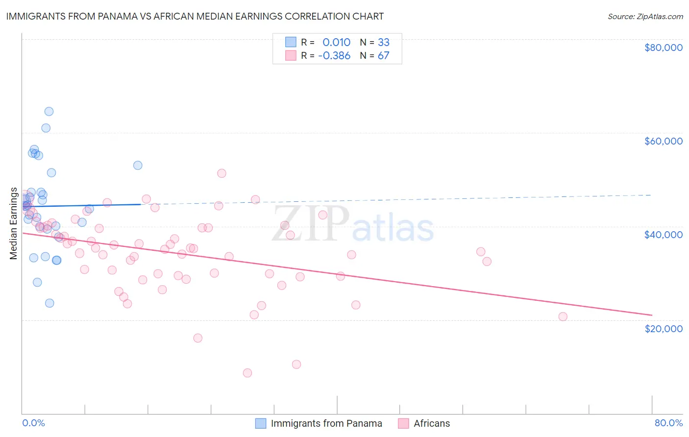Immigrants from Panama vs African Median Earnings