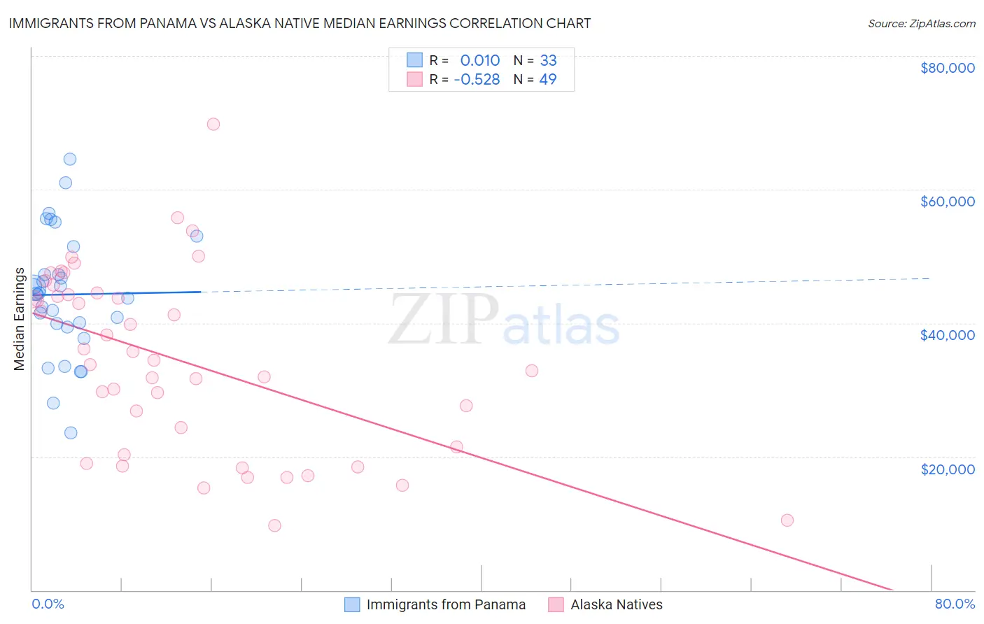 Immigrants from Panama vs Alaska Native Median Earnings