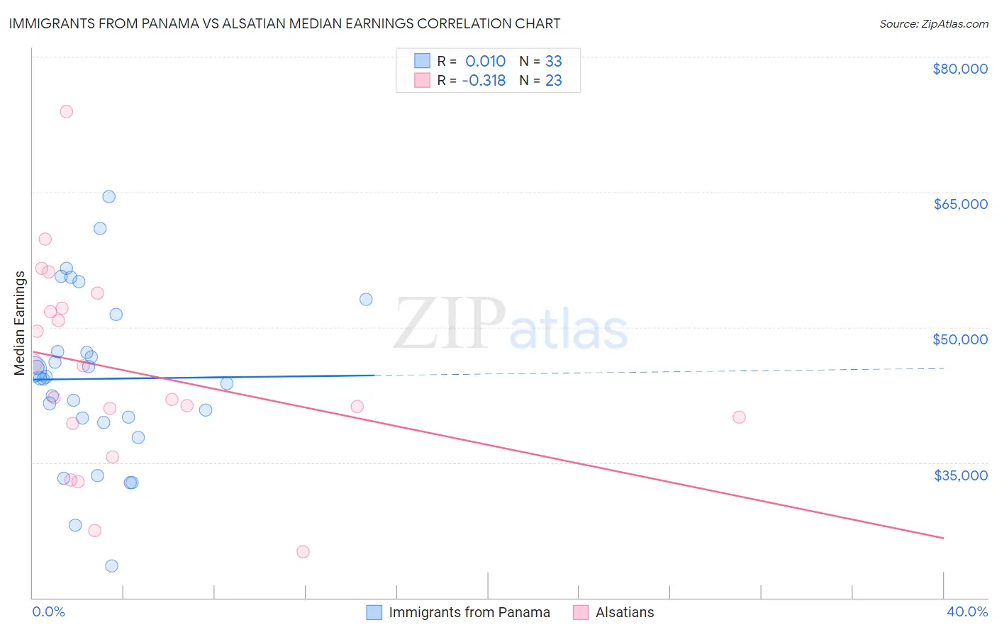 Immigrants from Panama vs Alsatian Median Earnings