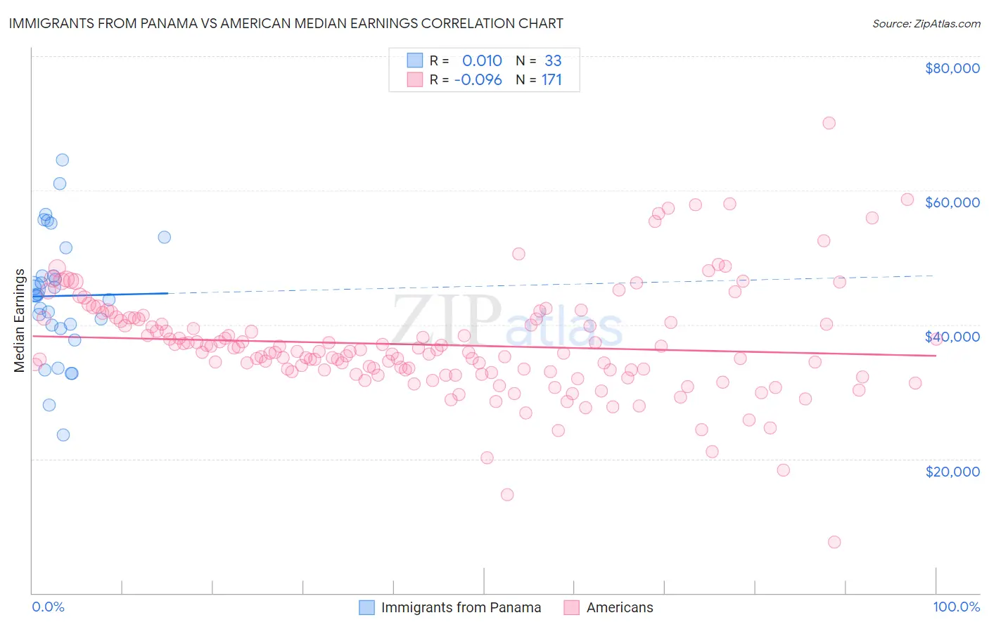 Immigrants from Panama vs American Median Earnings