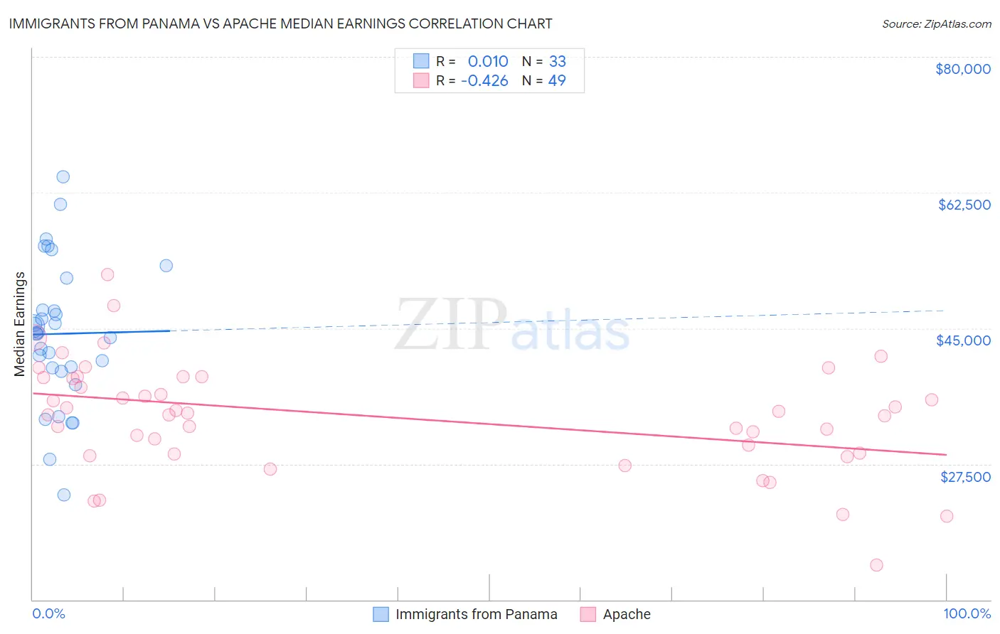 Immigrants from Panama vs Apache Median Earnings