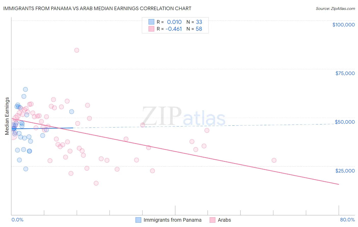 Immigrants from Panama vs Arab Median Earnings