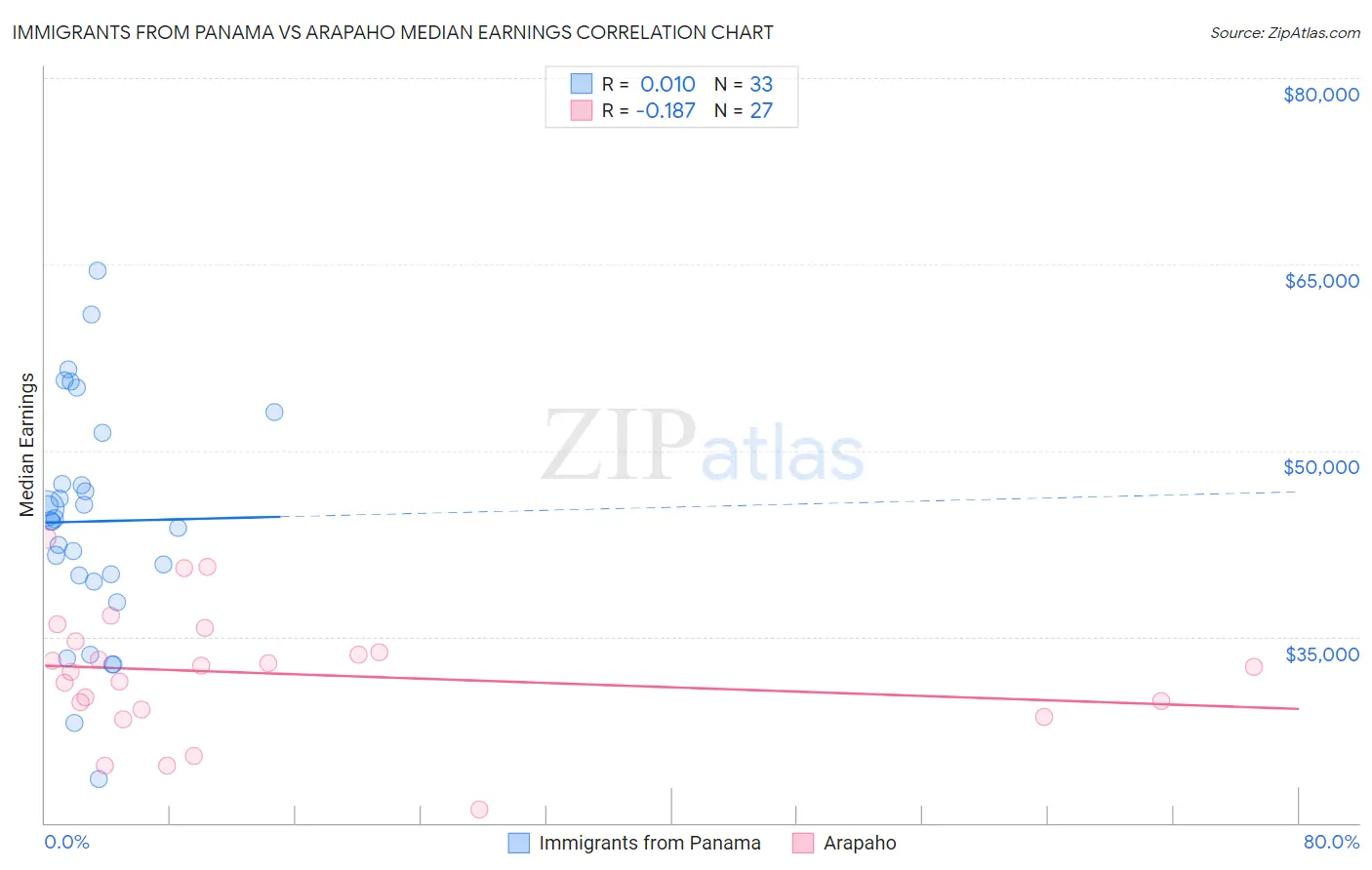 Immigrants from Panama vs Arapaho Median Earnings