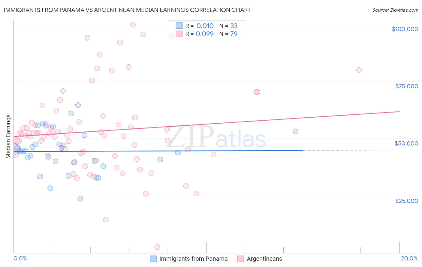 Immigrants from Panama vs Argentinean Median Earnings