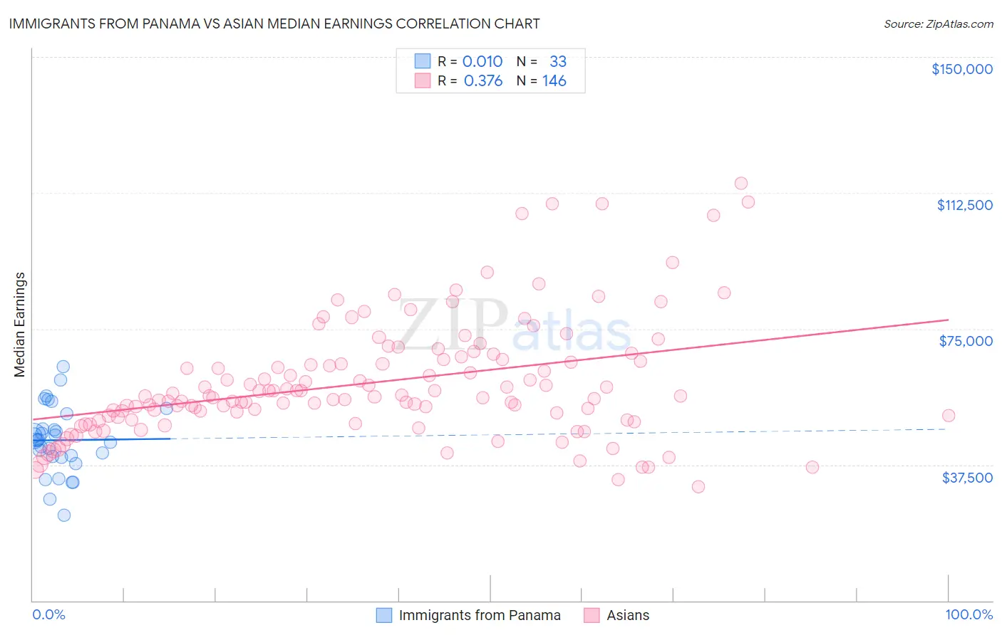 Immigrants from Panama vs Asian Median Earnings