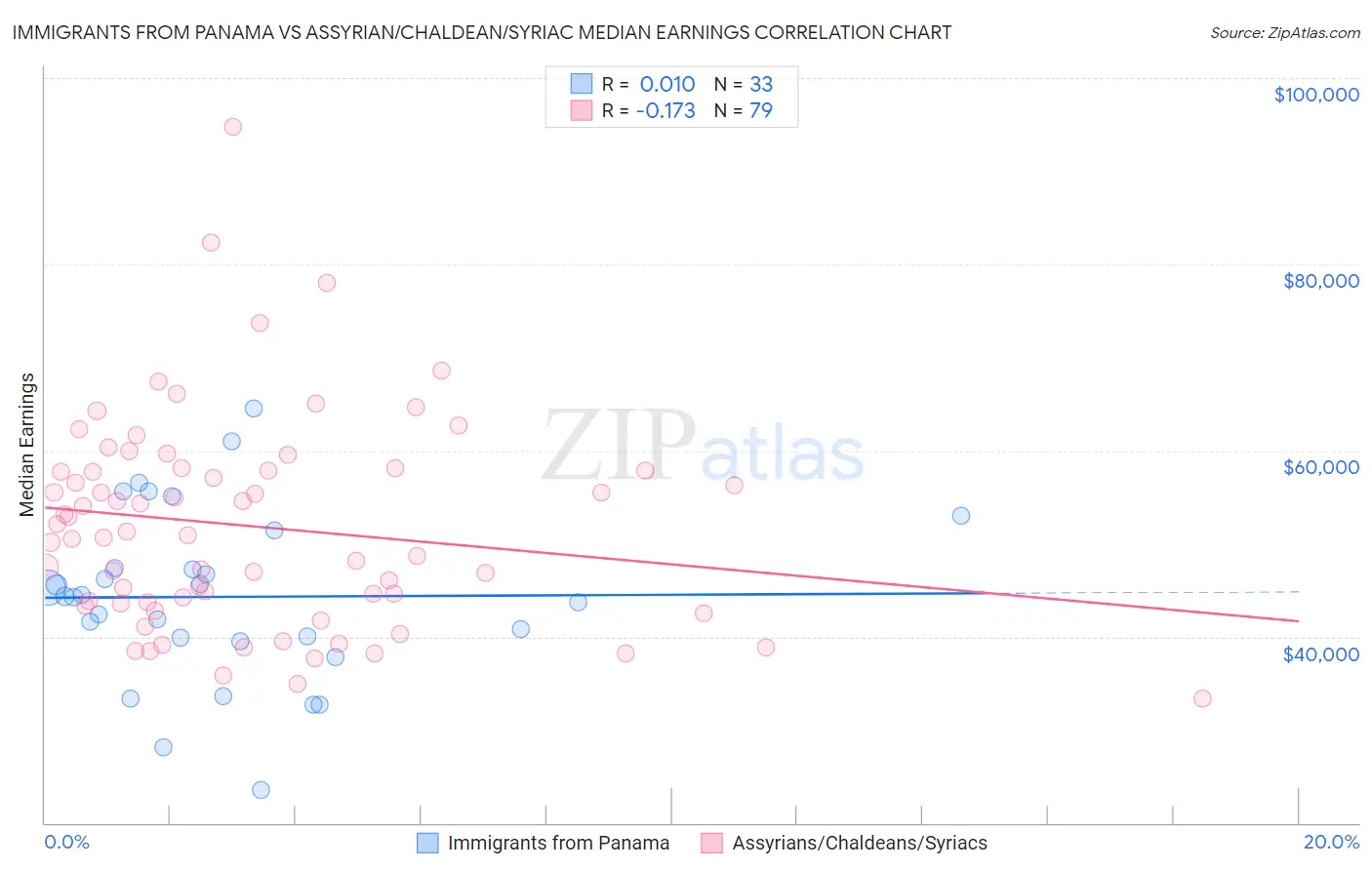 Immigrants from Panama vs Assyrian/Chaldean/Syriac Median Earnings