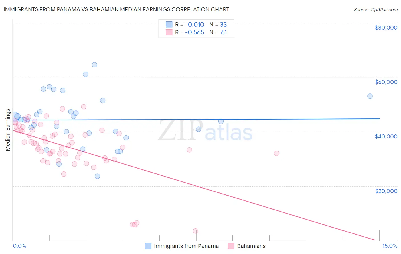 Immigrants from Panama vs Bahamian Median Earnings