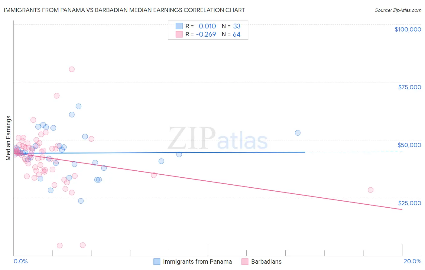 Immigrants from Panama vs Barbadian Median Earnings