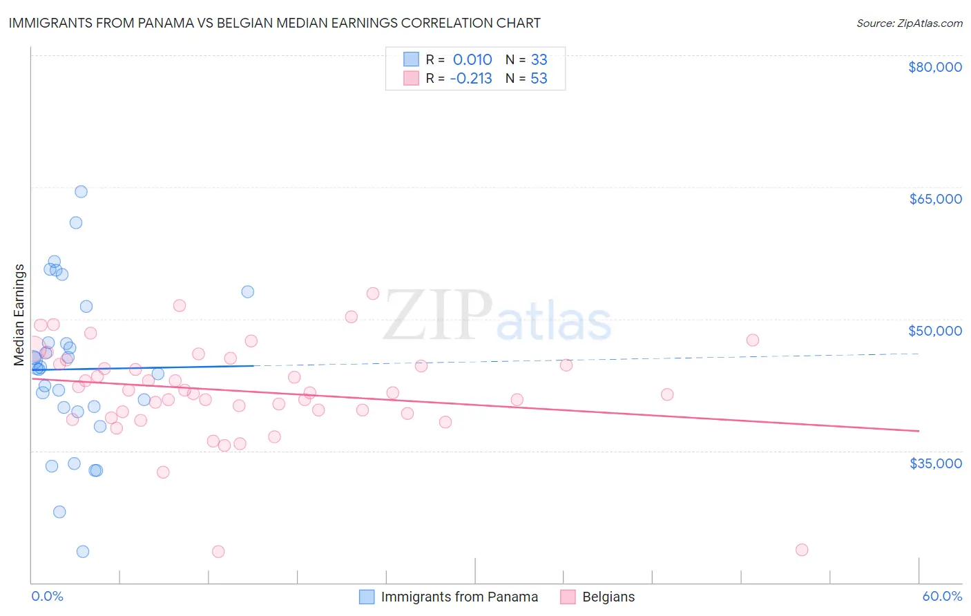 Immigrants from Panama vs Belgian Median Earnings