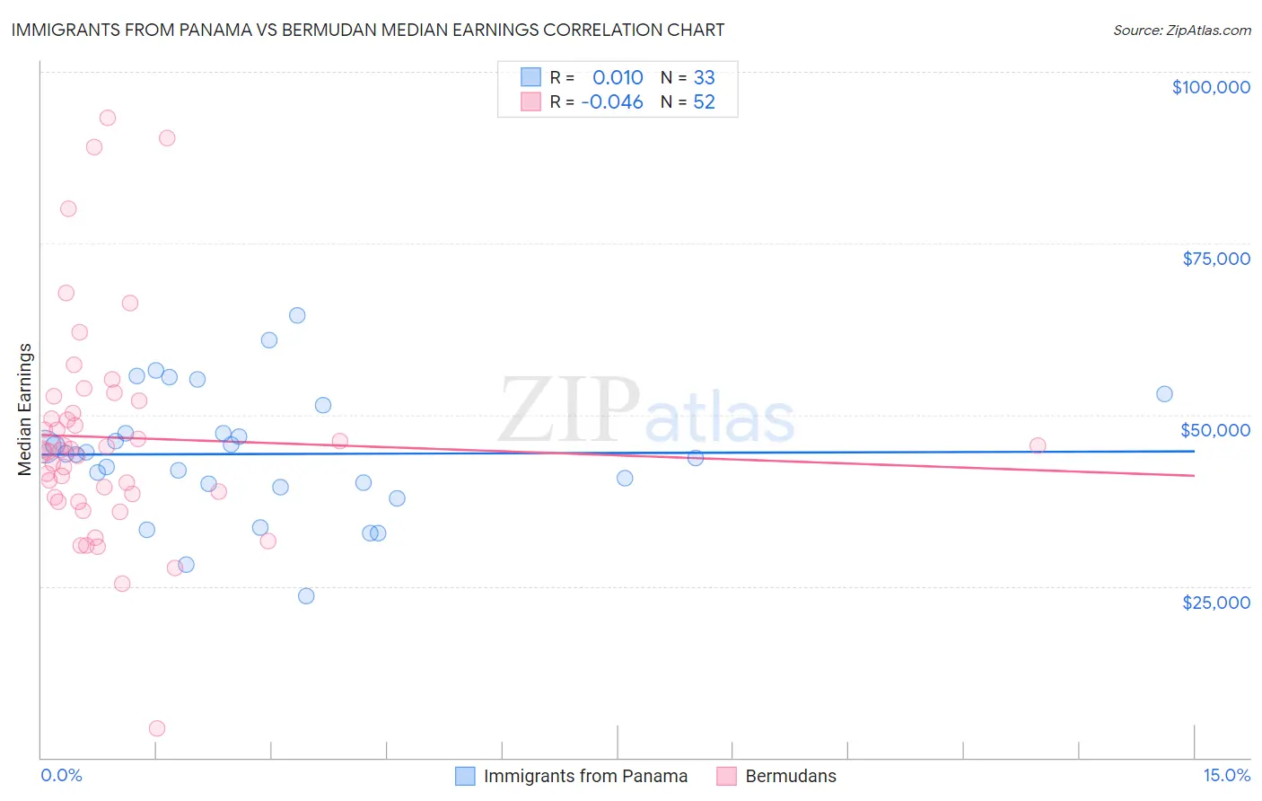Immigrants from Panama vs Bermudan Median Earnings