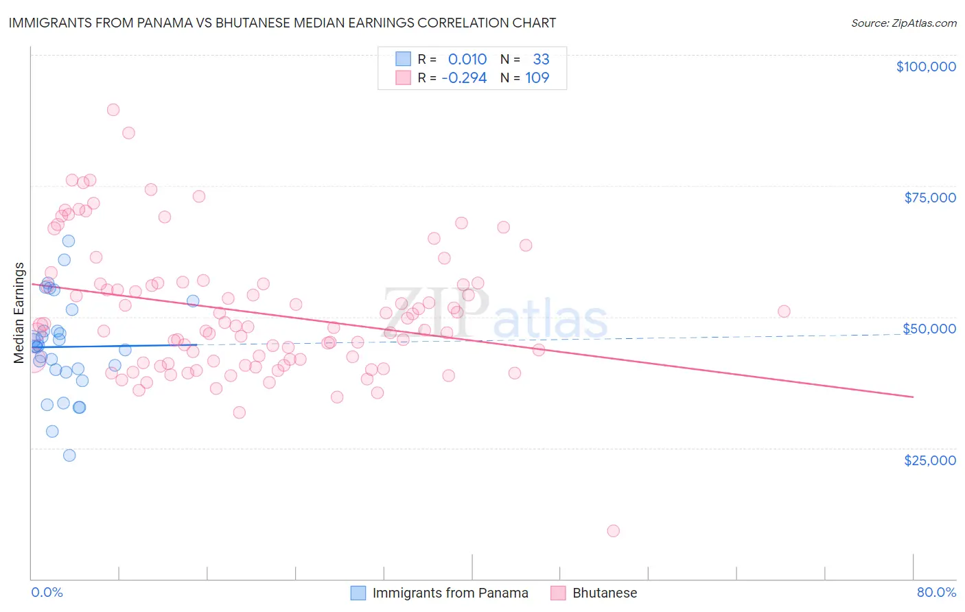 Immigrants from Panama vs Bhutanese Median Earnings
