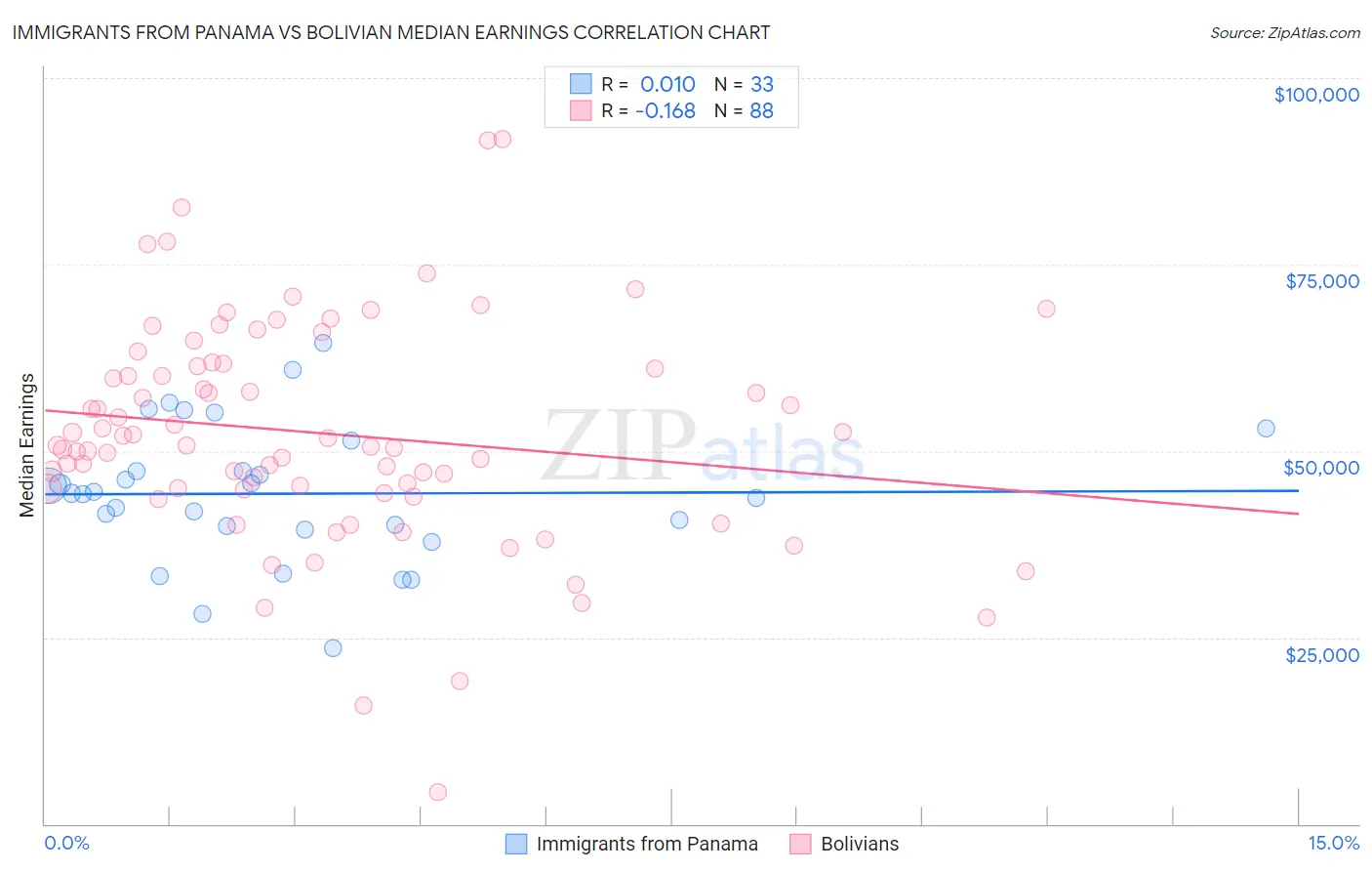 Immigrants from Panama vs Bolivian Median Earnings